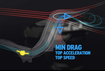 Het op de Huracan Performante geïntroduceerde ALA staat voor Aerodynamica Lamborghini Attiva, een ingenieus systeem dat een maximum aan downforce combineert met een minimum aan draag. Hoe werkt het?